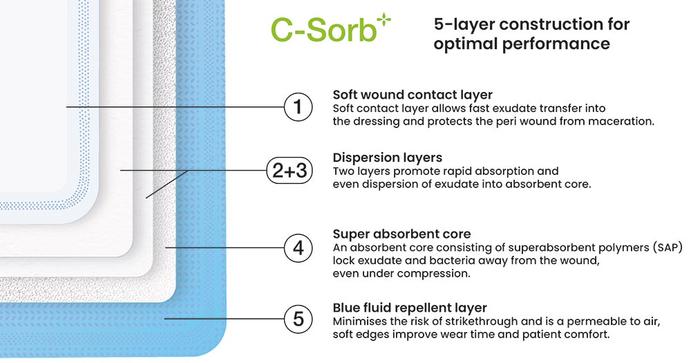 C-Sorb Super Absorbent Dressing - C-Sorb leading brand for NHS