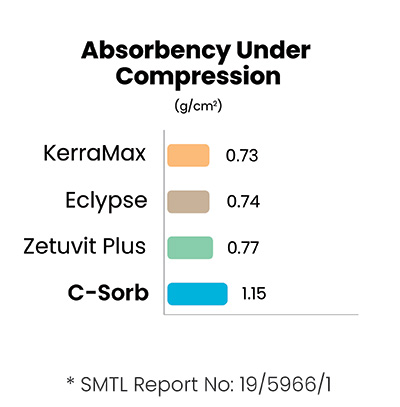 C-Sorb - Super Absorbent Dressing